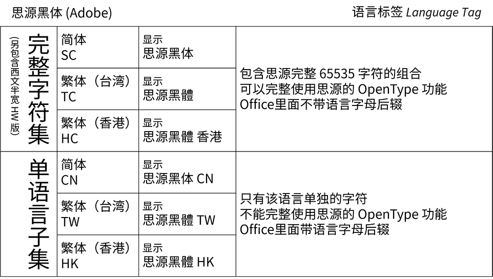 思源黑体2.004版