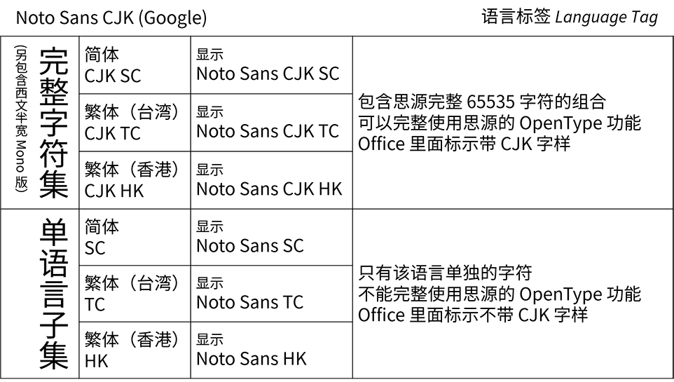 思源黑体2.004版